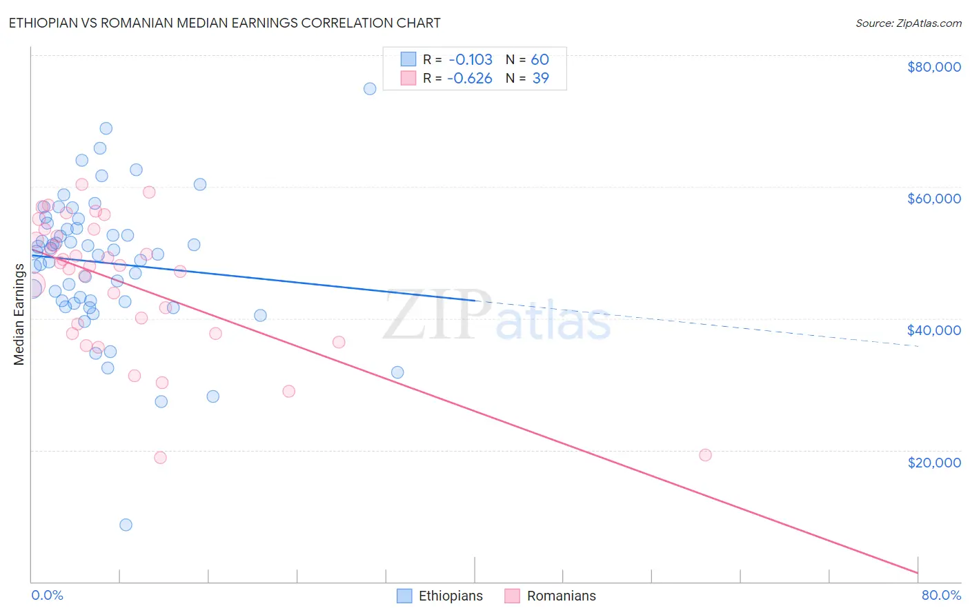 Ethiopian vs Romanian Median Earnings