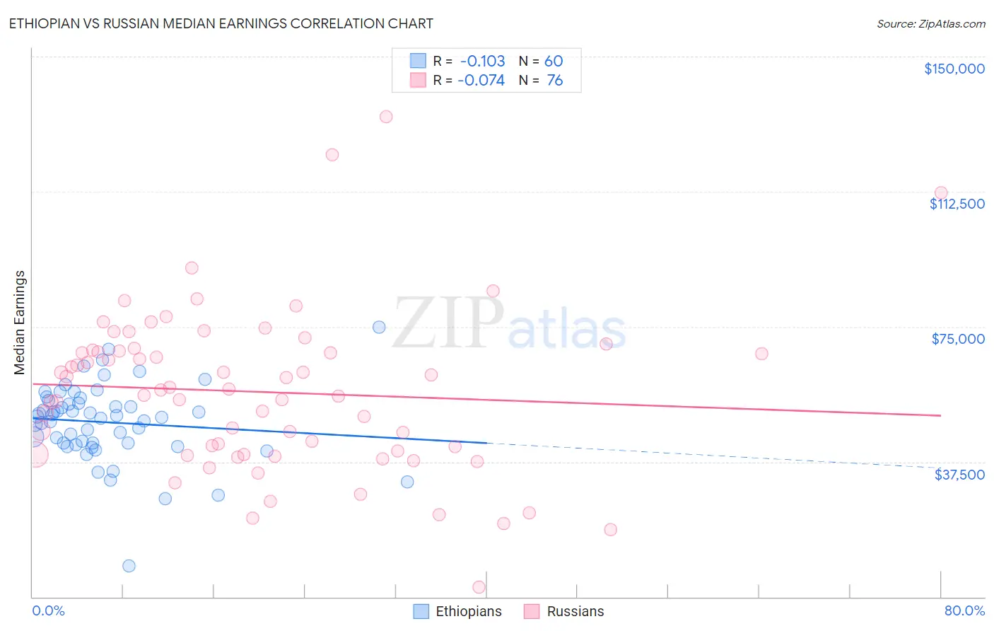 Ethiopian vs Russian Median Earnings
