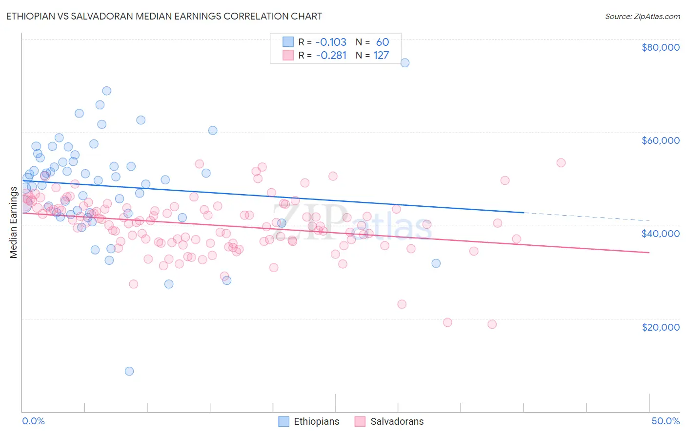 Ethiopian vs Salvadoran Median Earnings