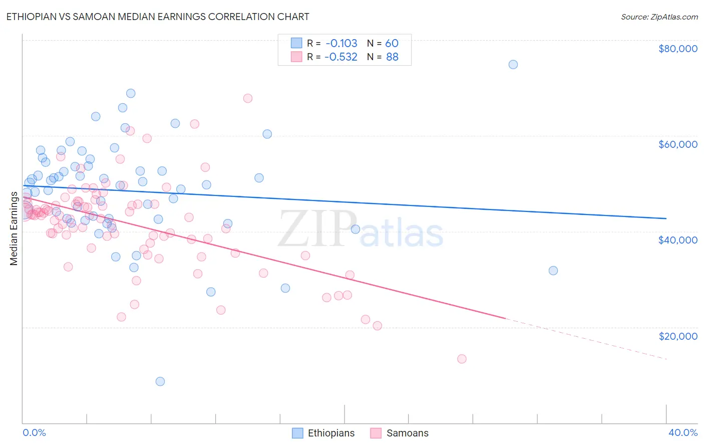 Ethiopian vs Samoan Median Earnings