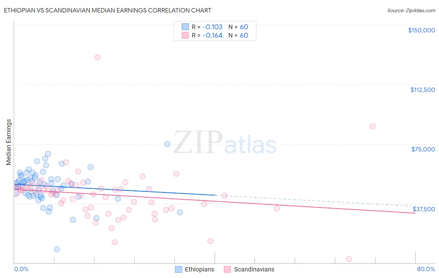 Ethiopian vs Scandinavian Median Earnings