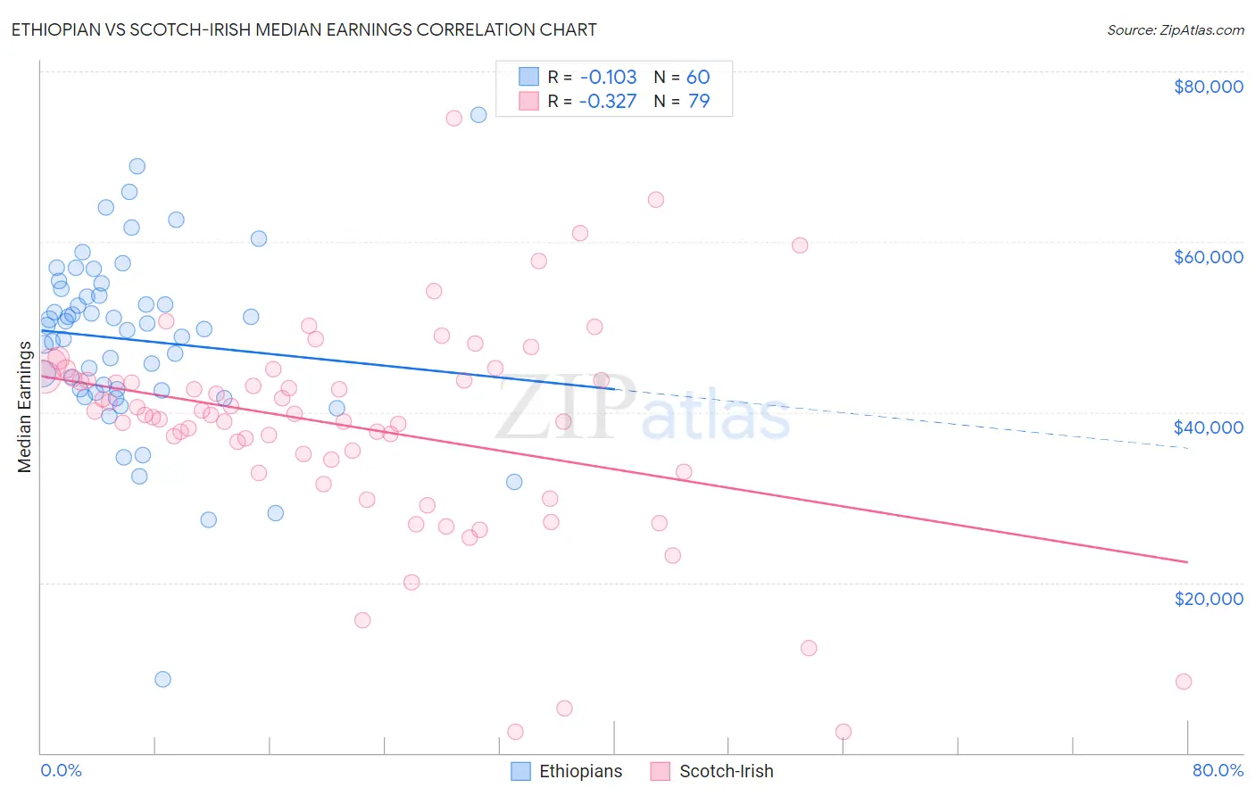 Ethiopian vs Scotch-Irish Median Earnings