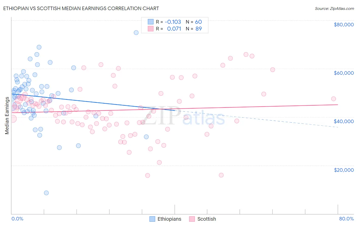 Ethiopian vs Scottish Median Earnings