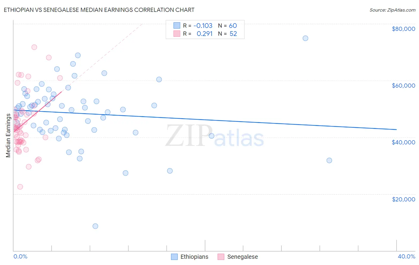 Ethiopian vs Senegalese Median Earnings