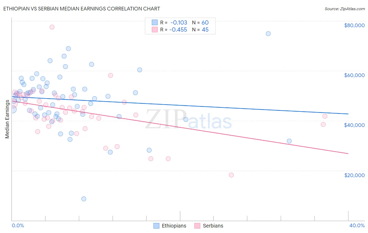 Ethiopian vs Serbian Median Earnings