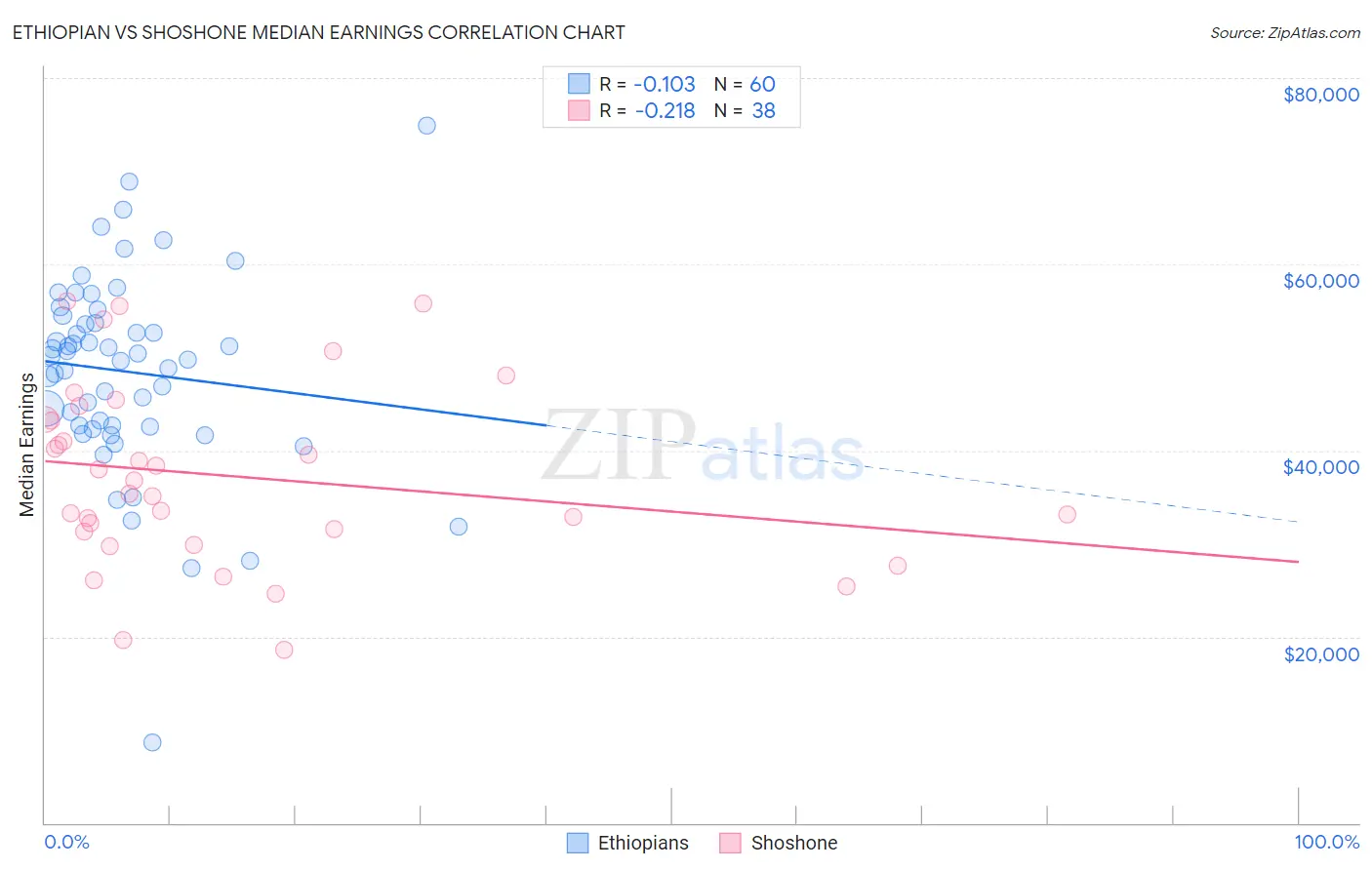 Ethiopian vs Shoshone Median Earnings