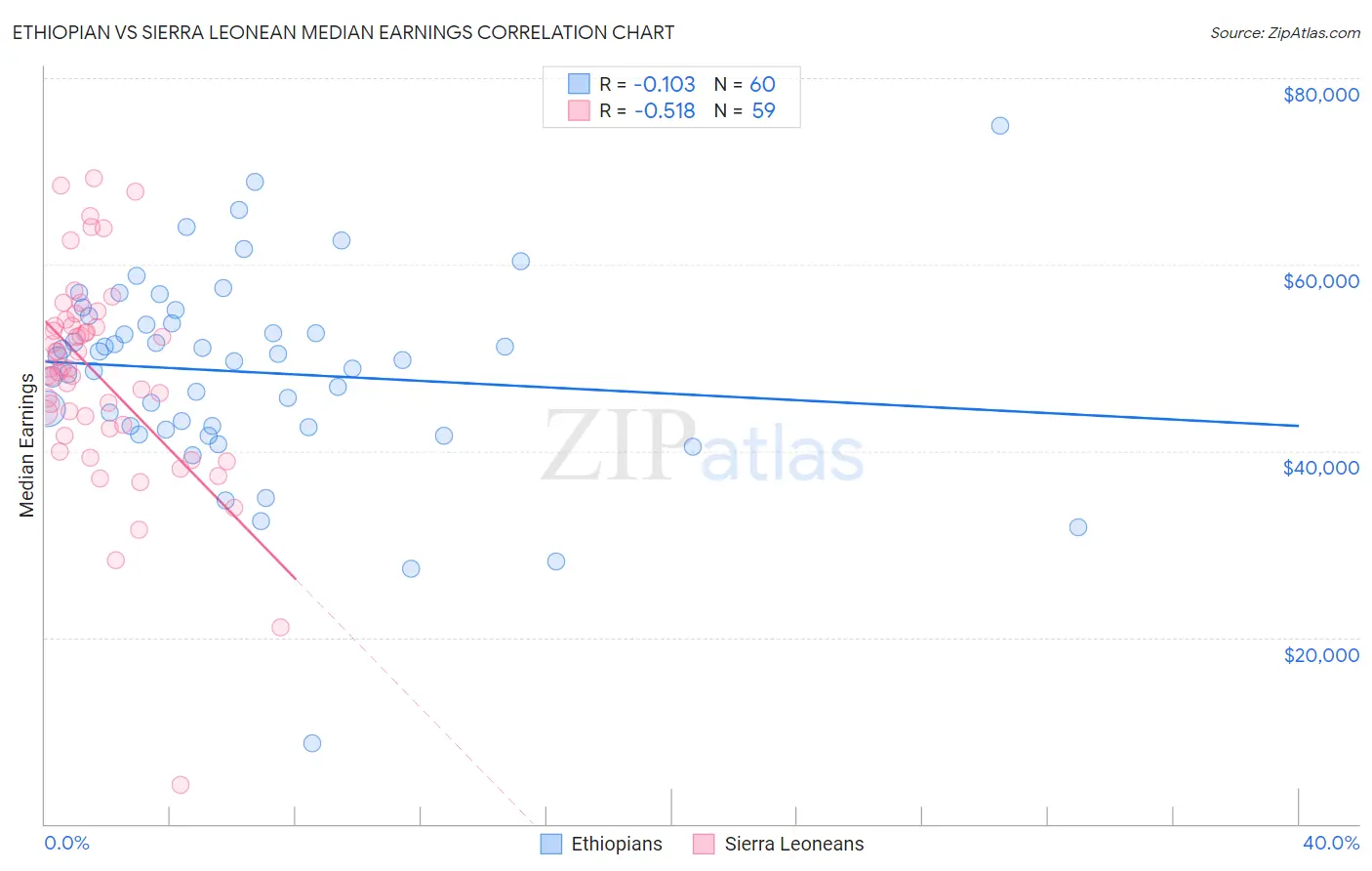 Ethiopian vs Sierra Leonean Median Earnings