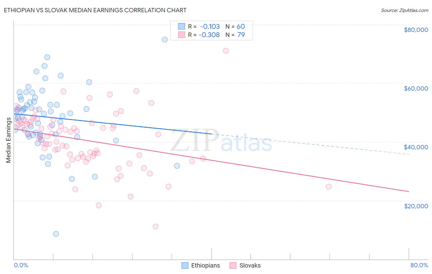 Ethiopian vs Slovak Median Earnings