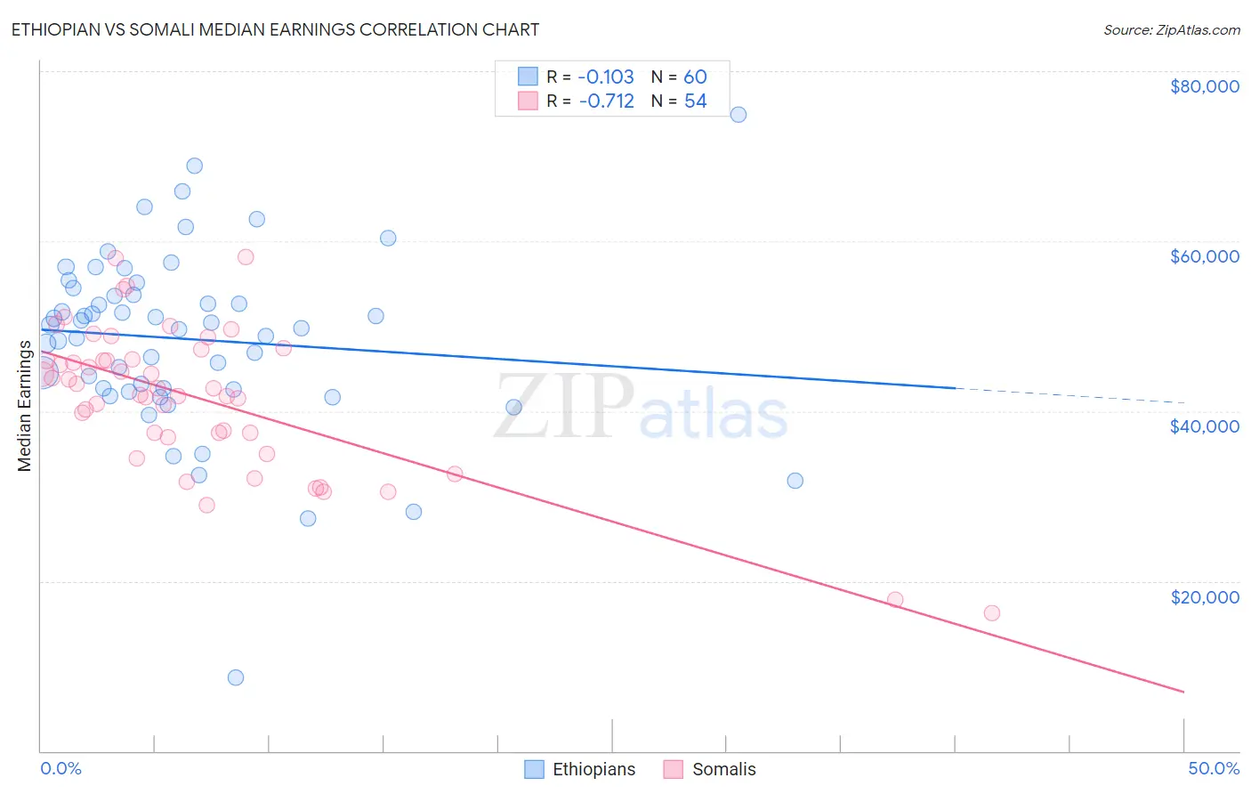 Ethiopian vs Somali Median Earnings