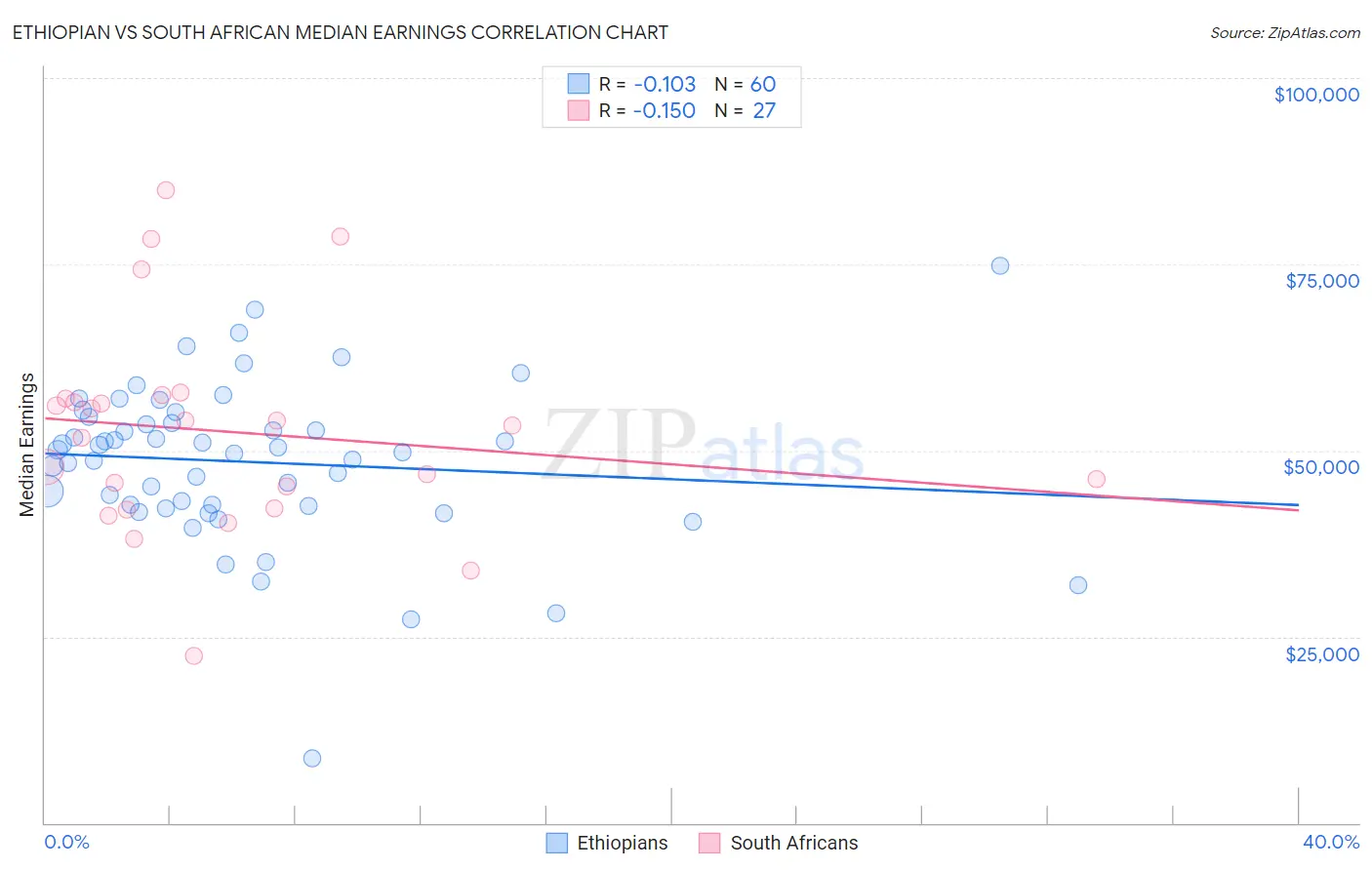 Ethiopian vs South African Median Earnings