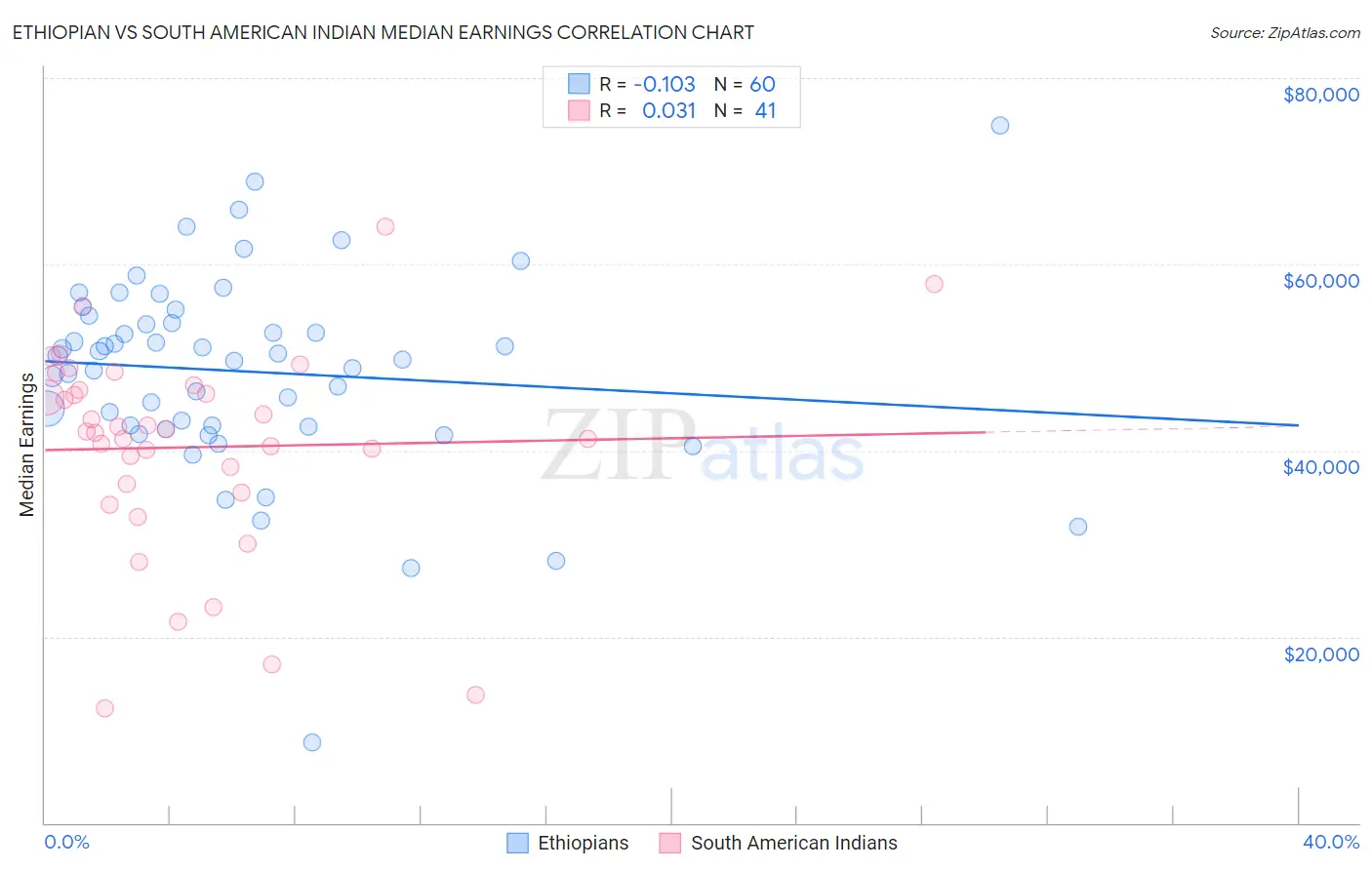 Ethiopian vs South American Indian Median Earnings