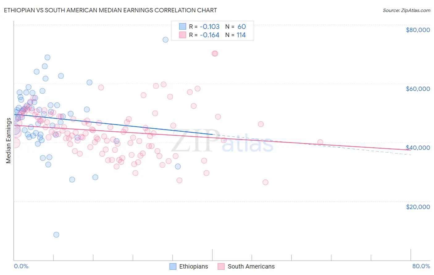 Ethiopian vs South American Median Earnings