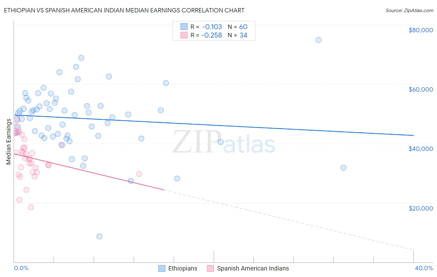 Ethiopian vs Spanish American Indian Median Earnings