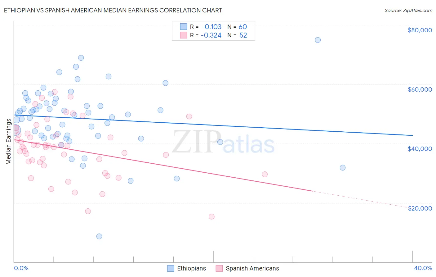 Ethiopian vs Spanish American Median Earnings