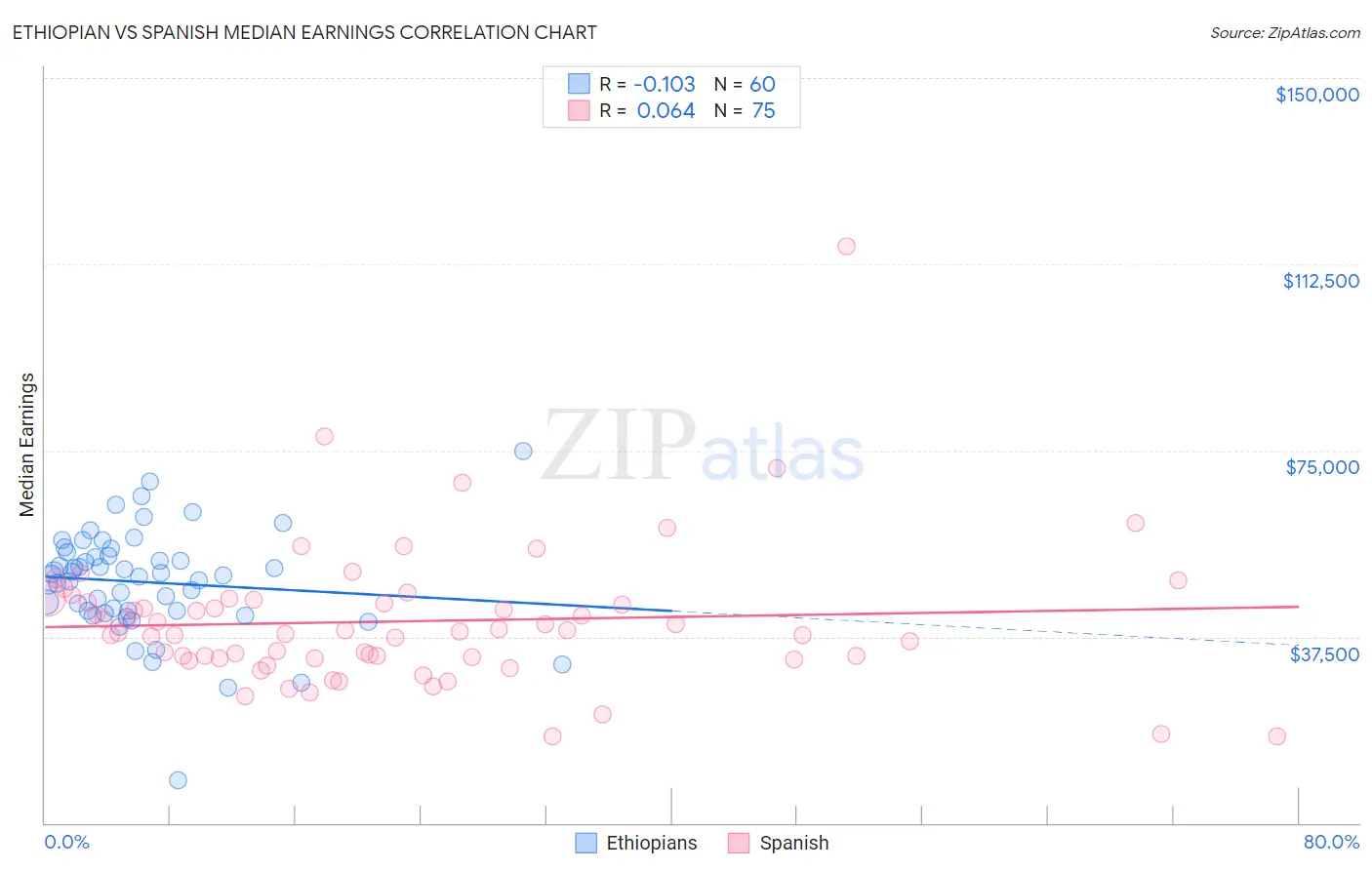 Ethiopian vs Spanish Median Earnings