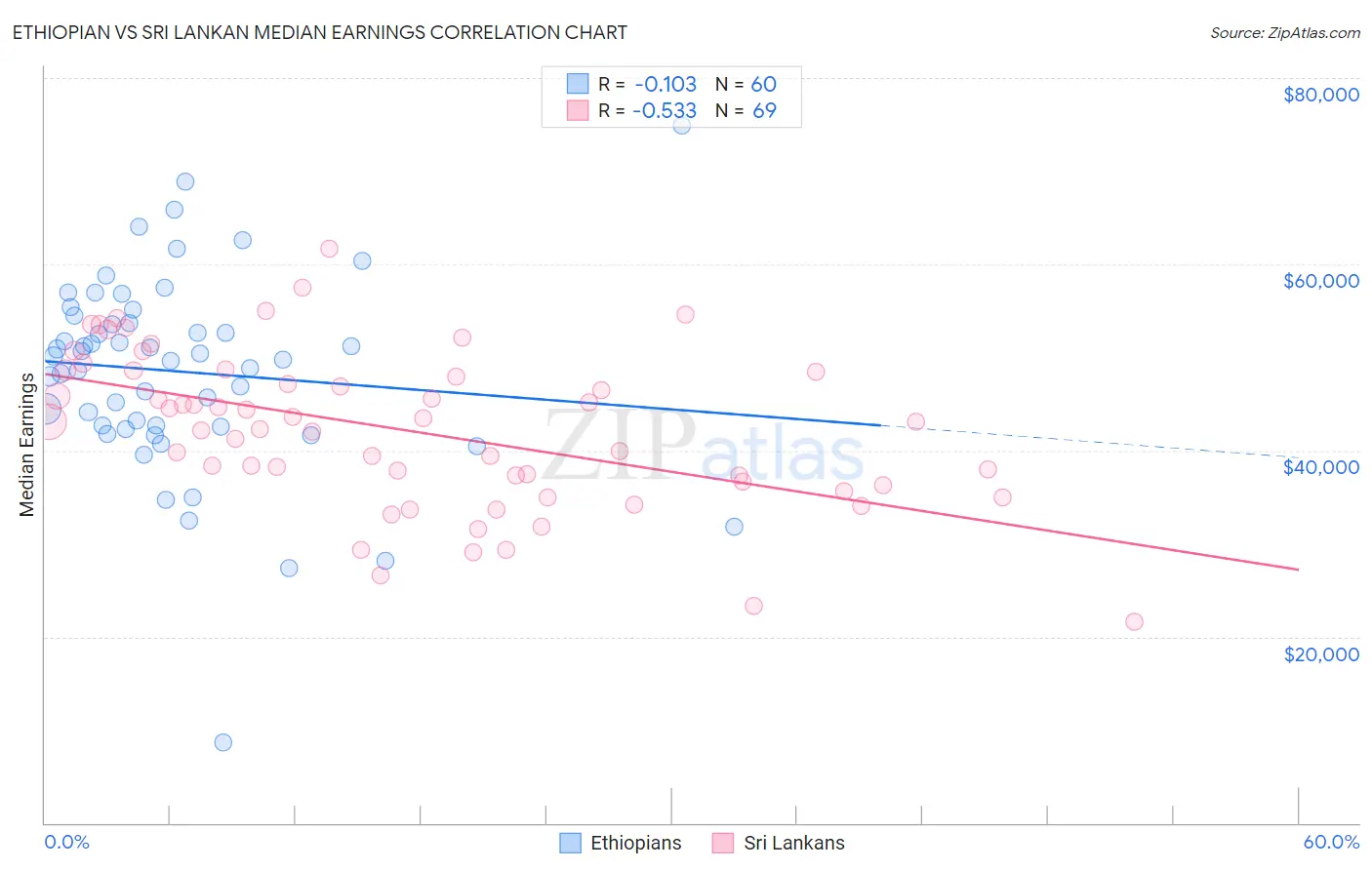 Ethiopian vs Sri Lankan Median Earnings