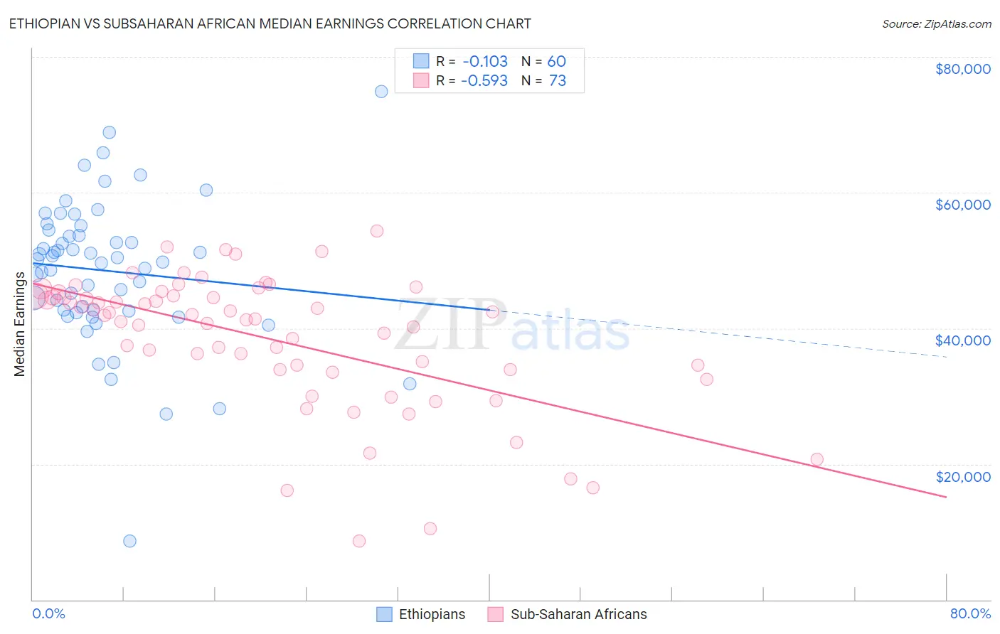 Ethiopian vs Subsaharan African Median Earnings