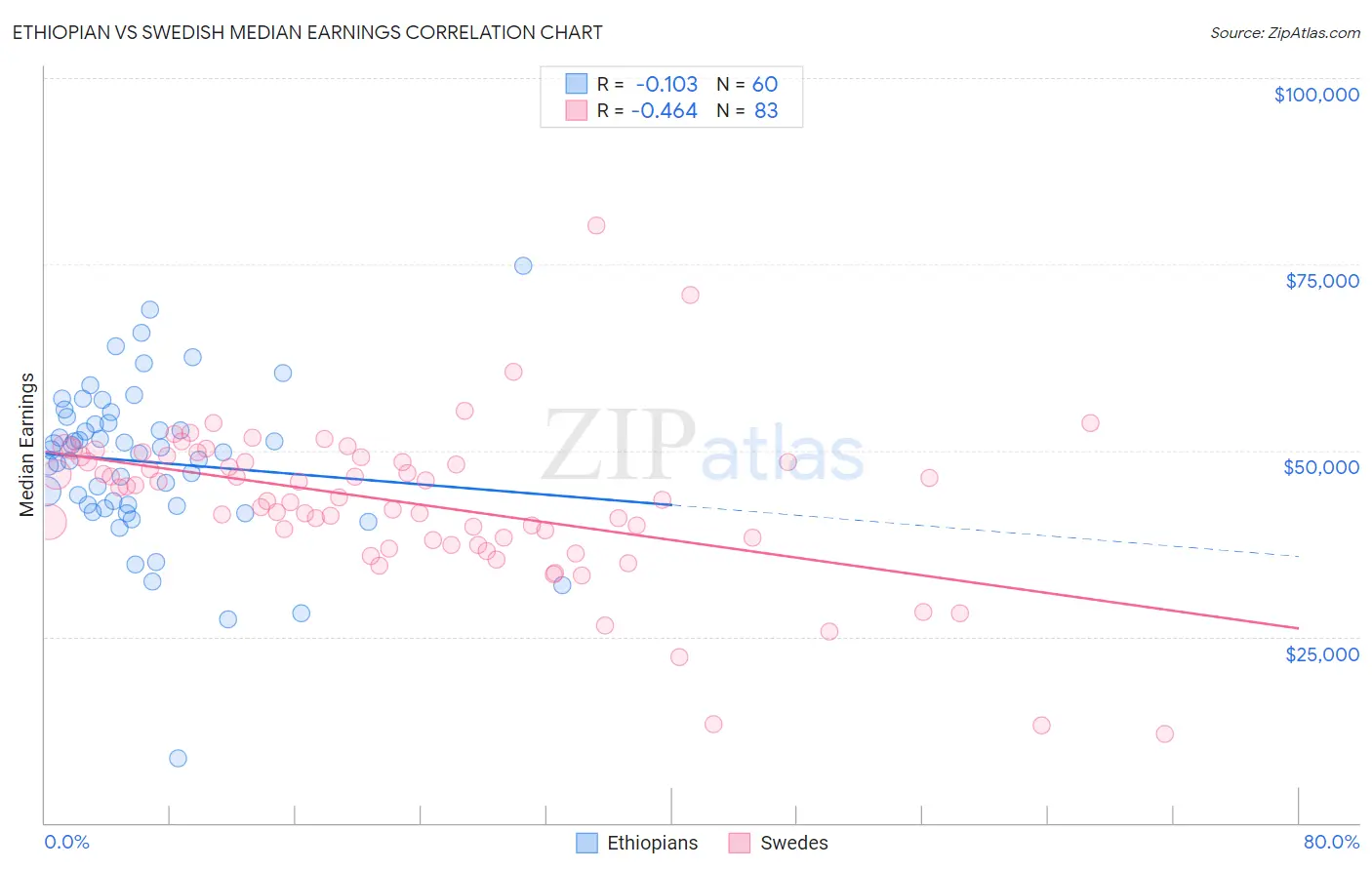 Ethiopian vs Swedish Median Earnings