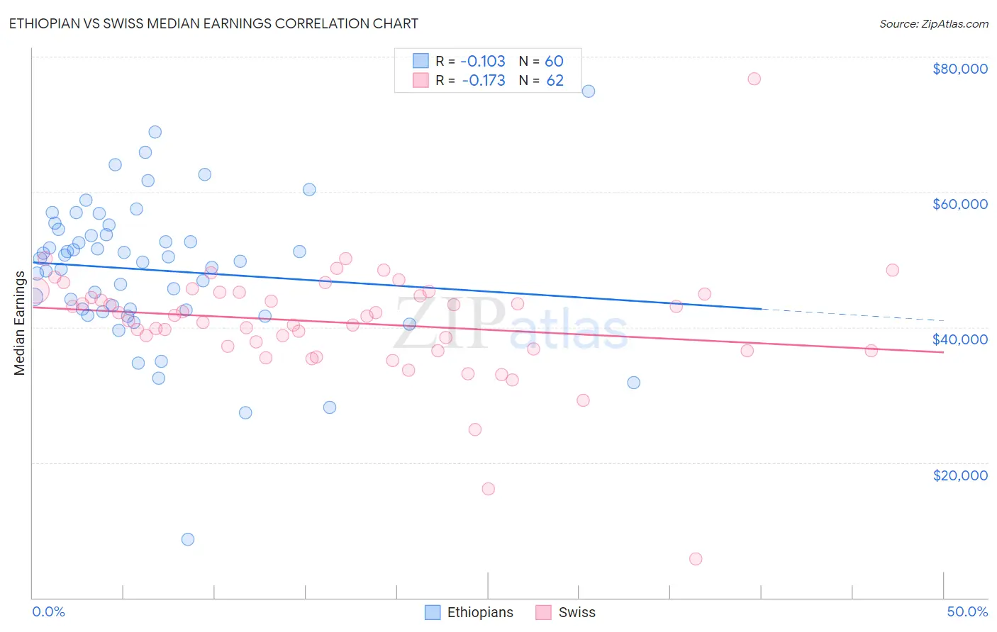 Ethiopian vs Swiss Median Earnings