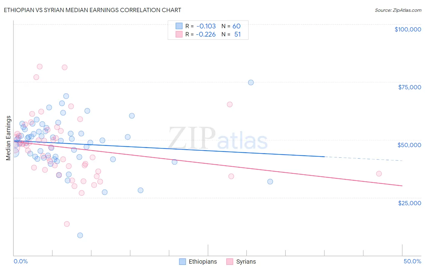 Ethiopian vs Syrian Median Earnings
