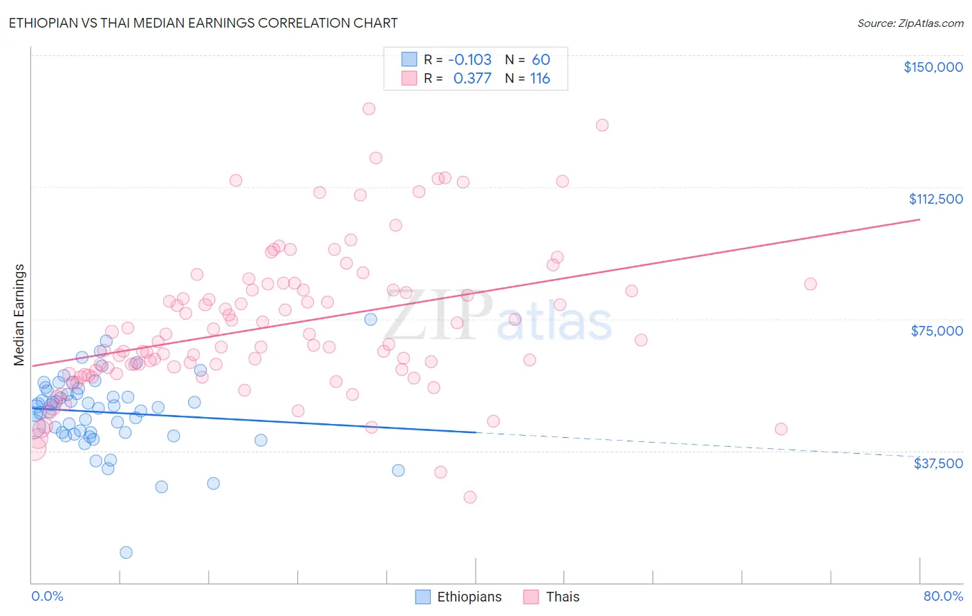 Ethiopian vs Thai Median Earnings