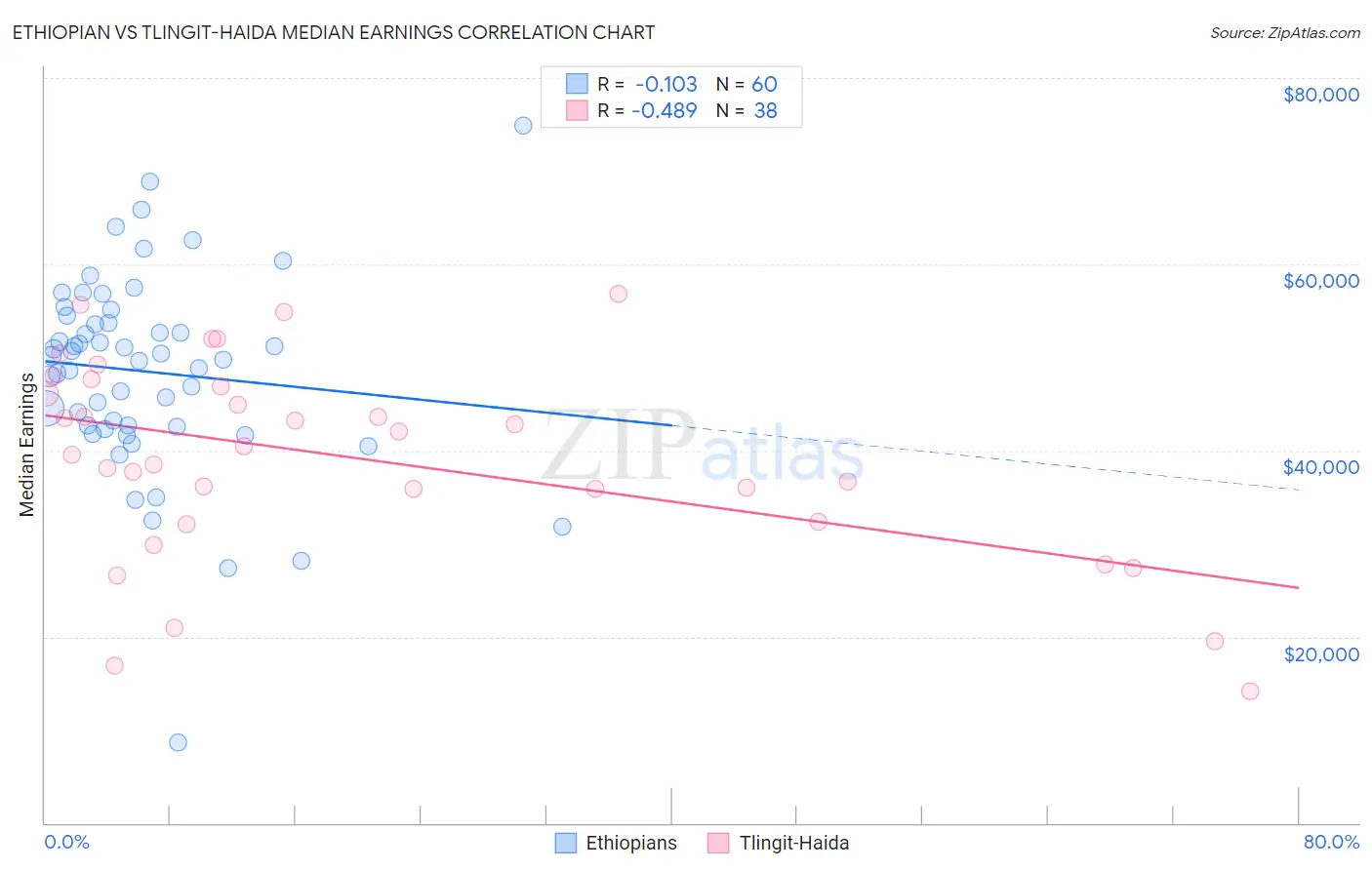 Ethiopian vs Tlingit-Haida Median Earnings