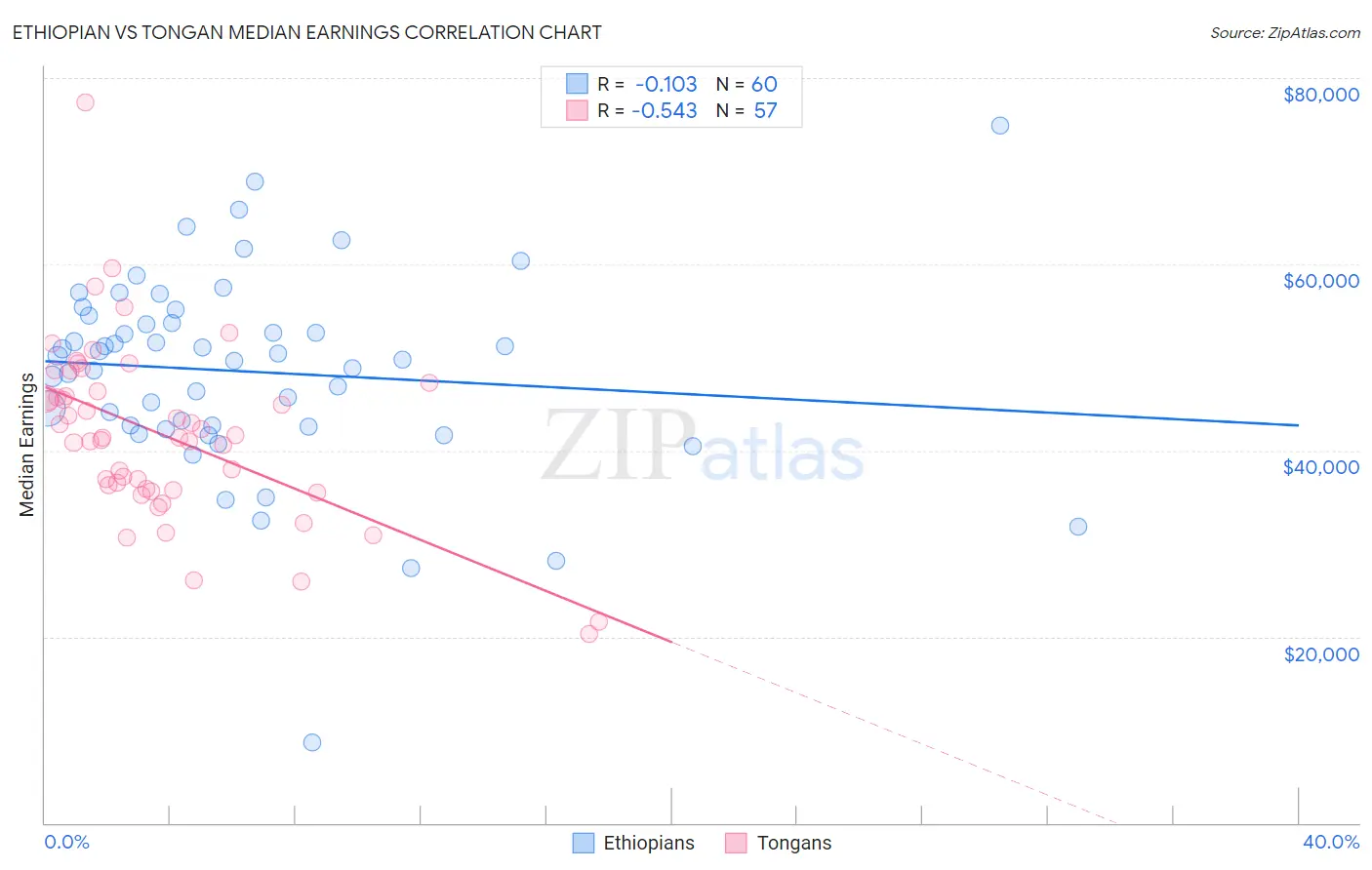 Ethiopian vs Tongan Median Earnings