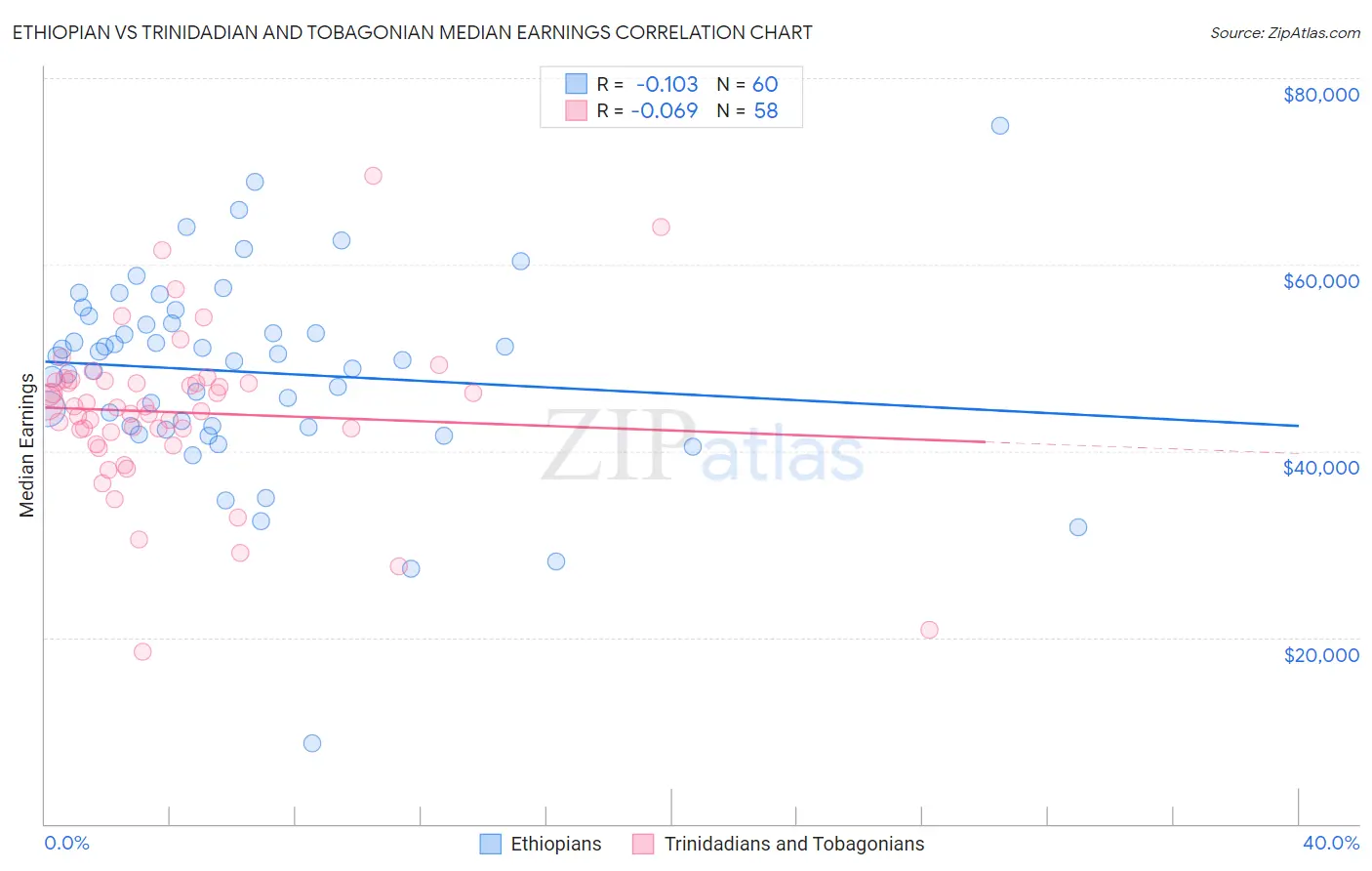 Ethiopian vs Trinidadian and Tobagonian Median Earnings
