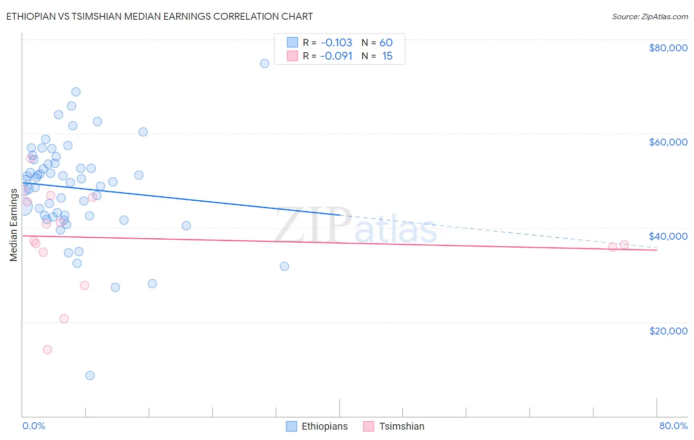 Ethiopian vs Tsimshian Median Earnings