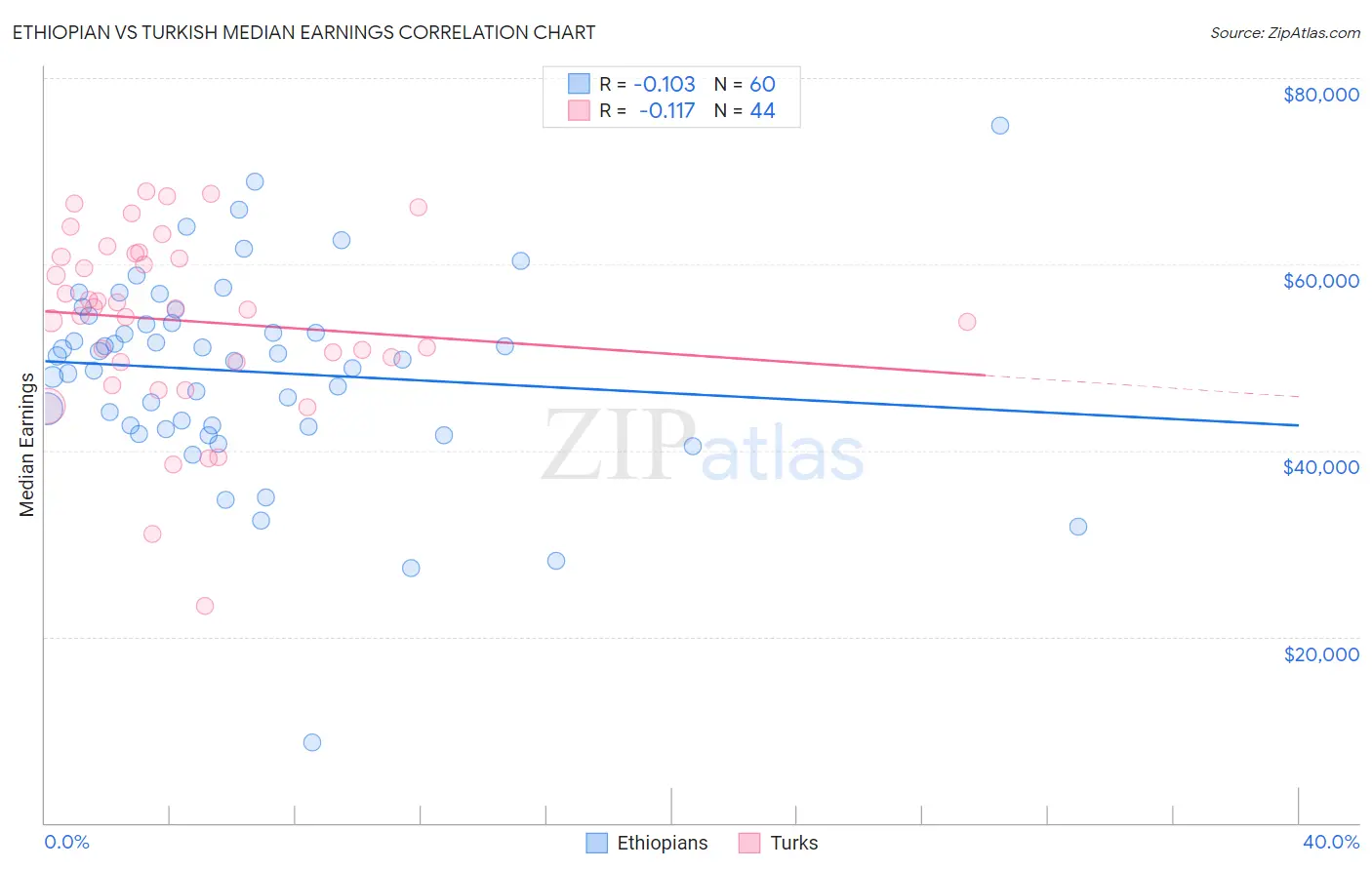 Ethiopian vs Turkish Median Earnings