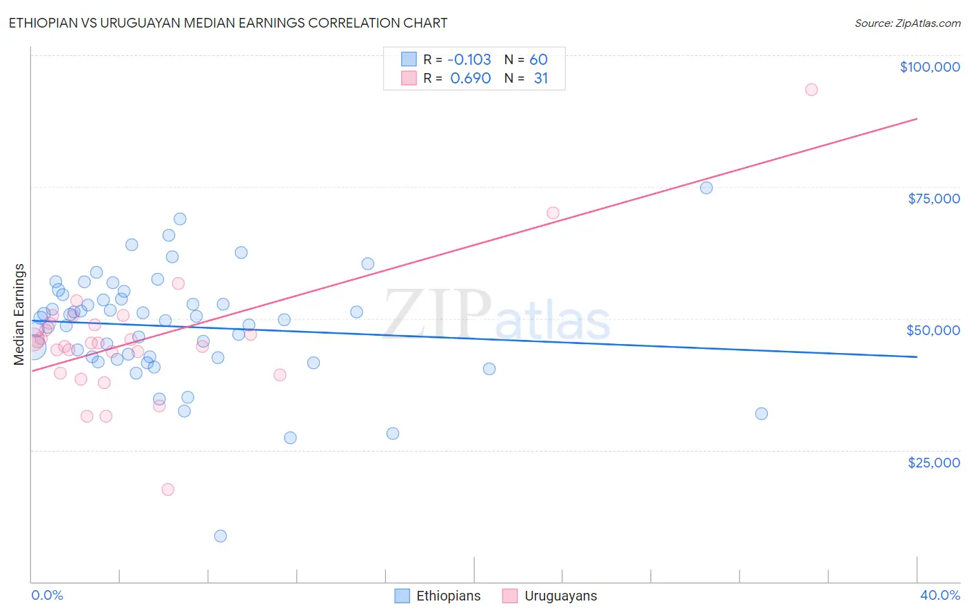 Ethiopian vs Uruguayan Median Earnings