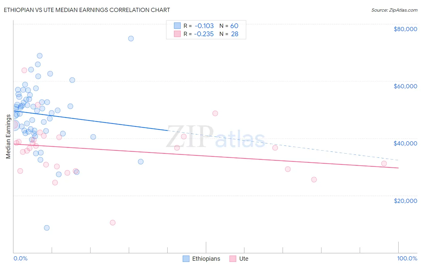 Ethiopian vs Ute Median Earnings