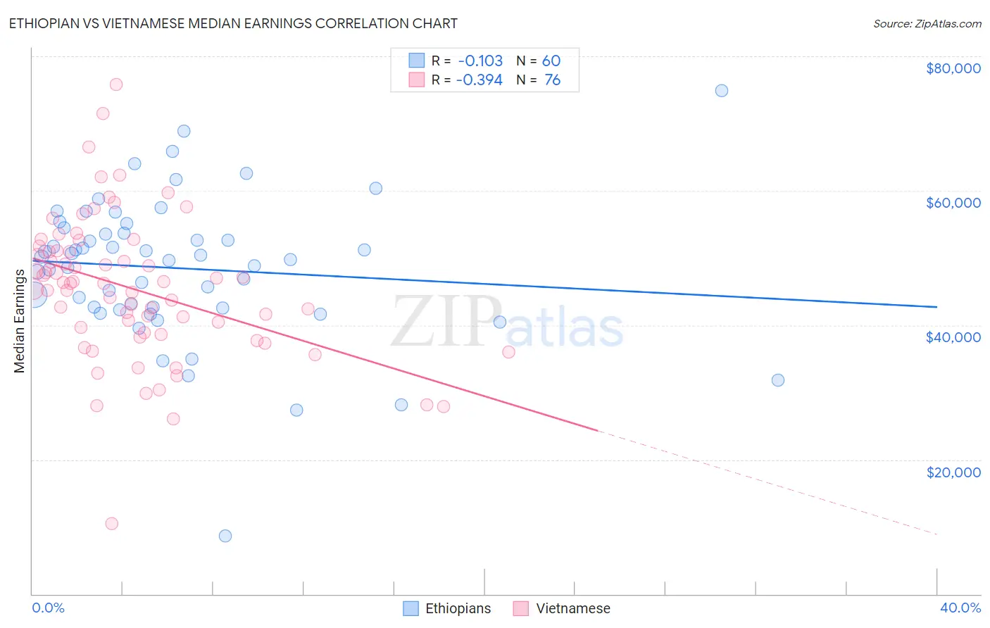 Ethiopian vs Vietnamese Median Earnings