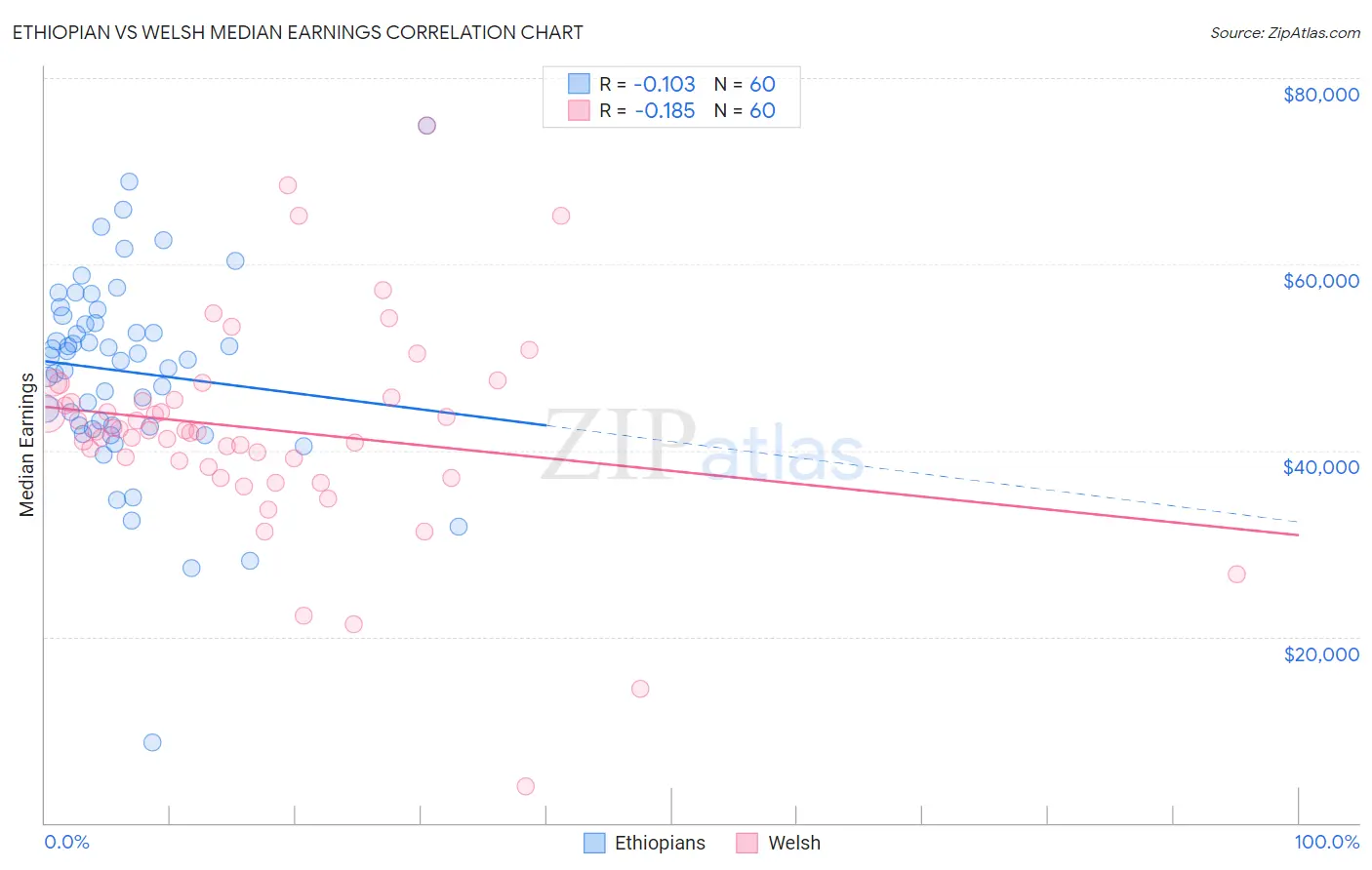 Ethiopian vs Welsh Median Earnings