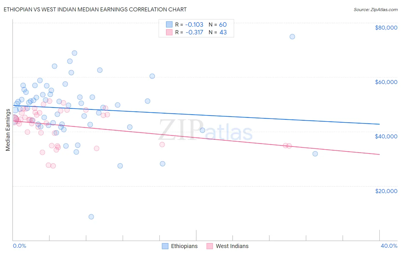 Ethiopian vs West Indian Median Earnings