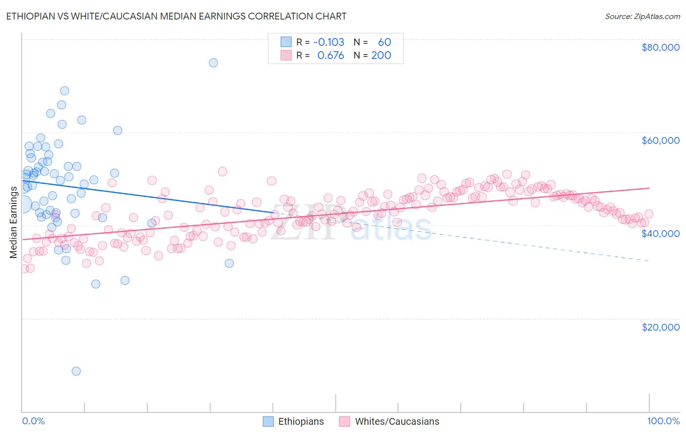 Ethiopian vs White/Caucasian Median Earnings