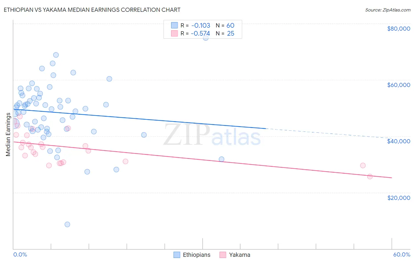 Ethiopian vs Yakama Median Earnings