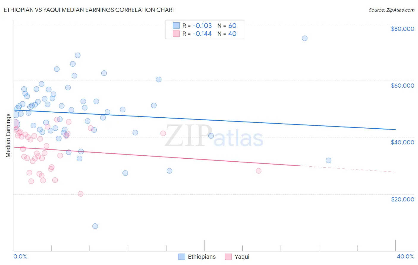 Ethiopian vs Yaqui Median Earnings