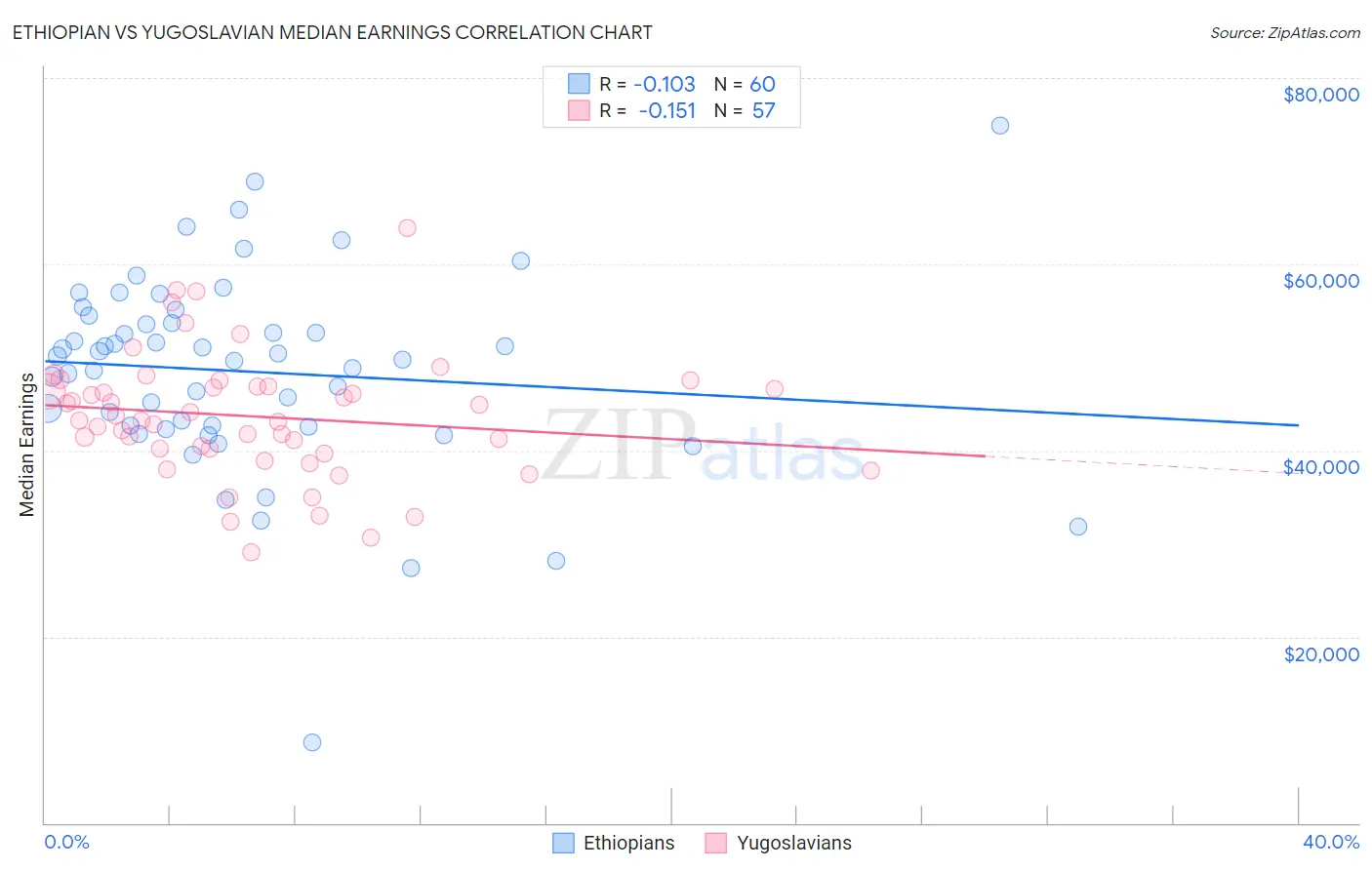 Ethiopian vs Yugoslavian Median Earnings