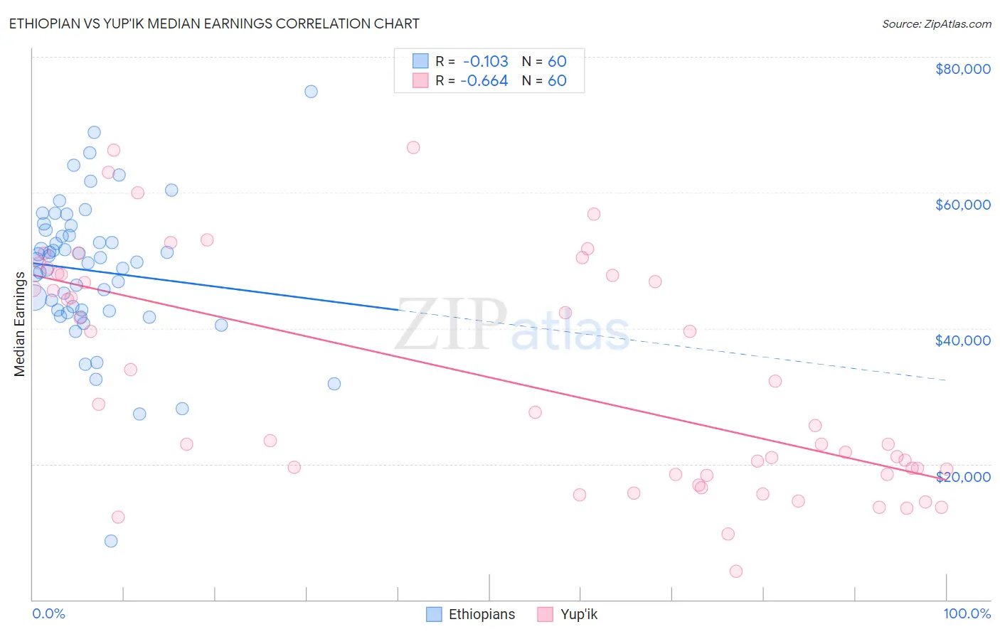 Ethiopian vs Yup'ik Median Earnings