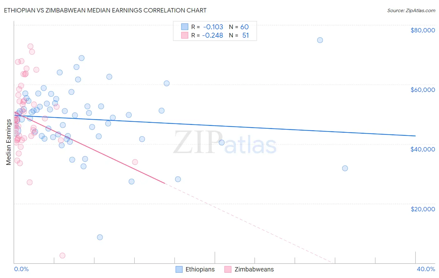 Ethiopian vs Zimbabwean Median Earnings