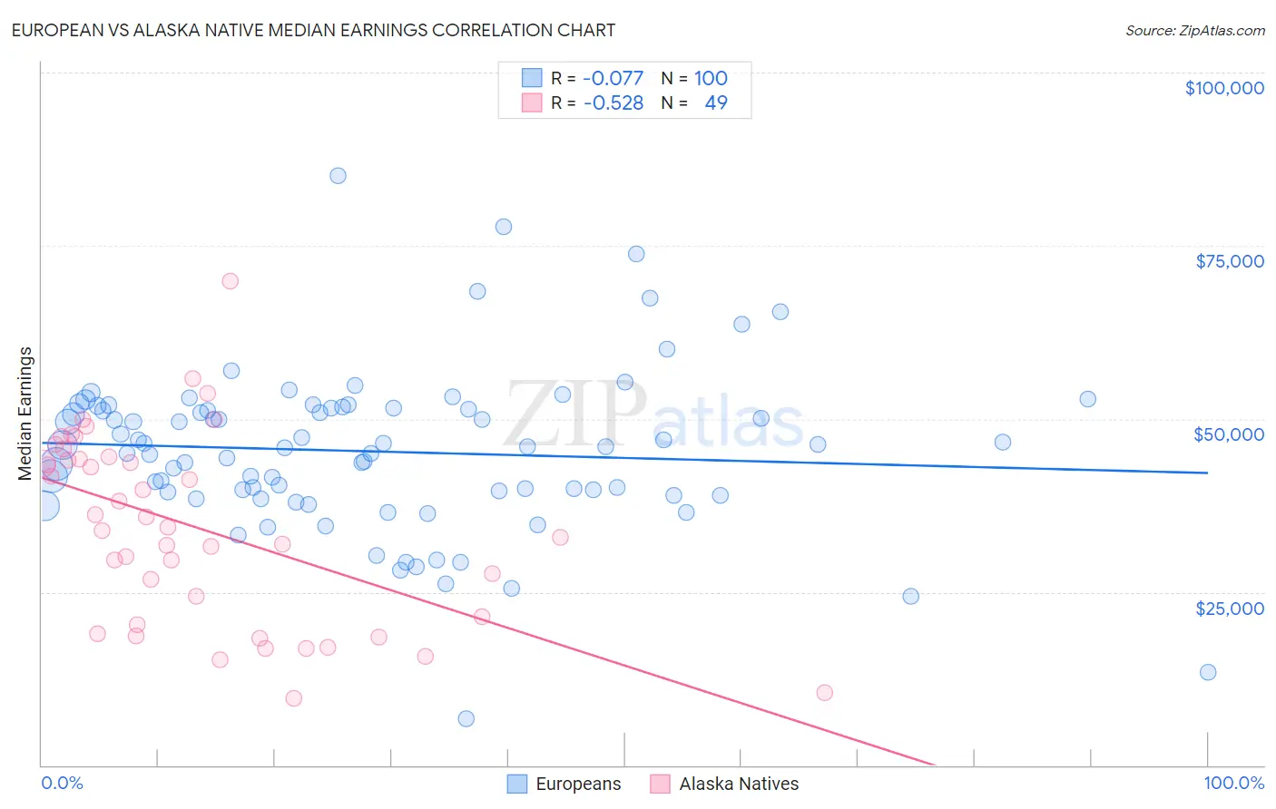 European vs Alaska Native Median Earnings