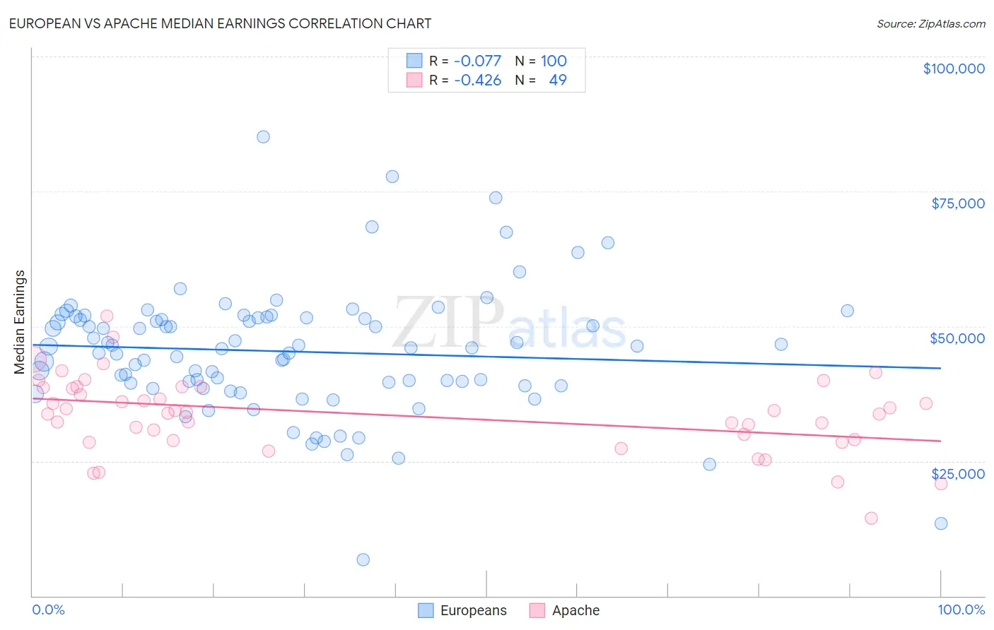 European vs Apache Median Earnings