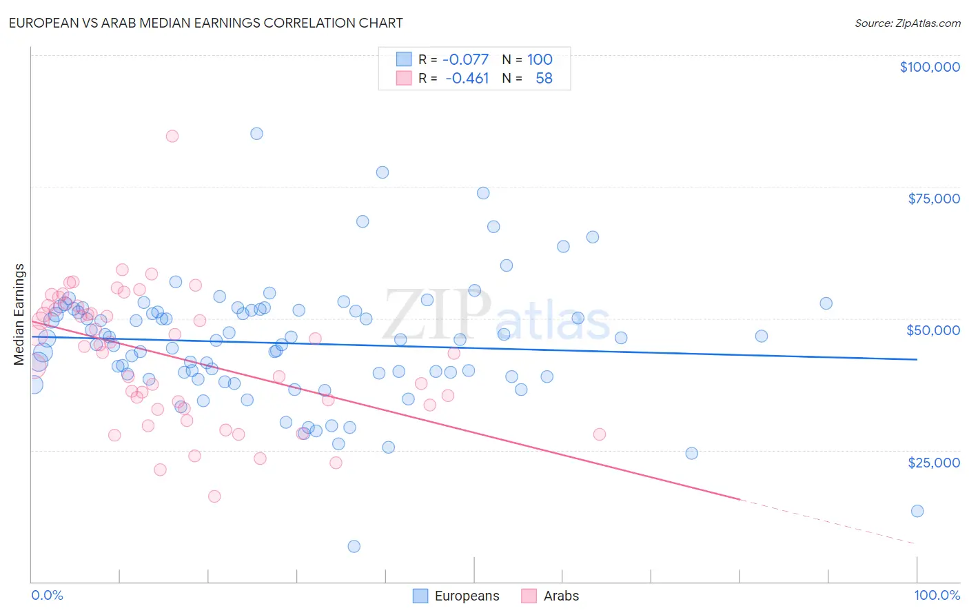 European vs Arab Median Earnings