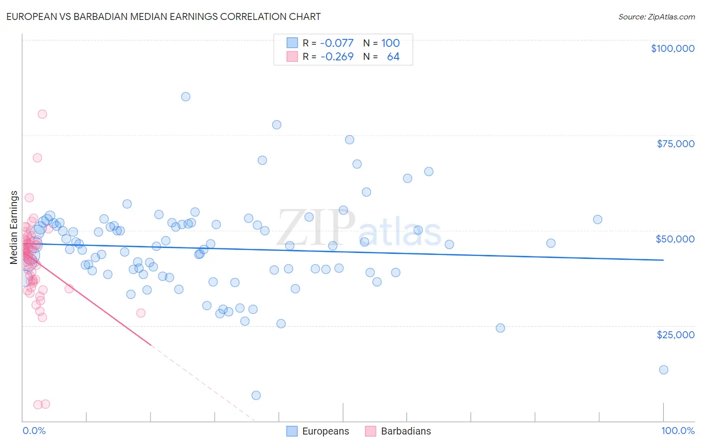 European vs Barbadian Median Earnings