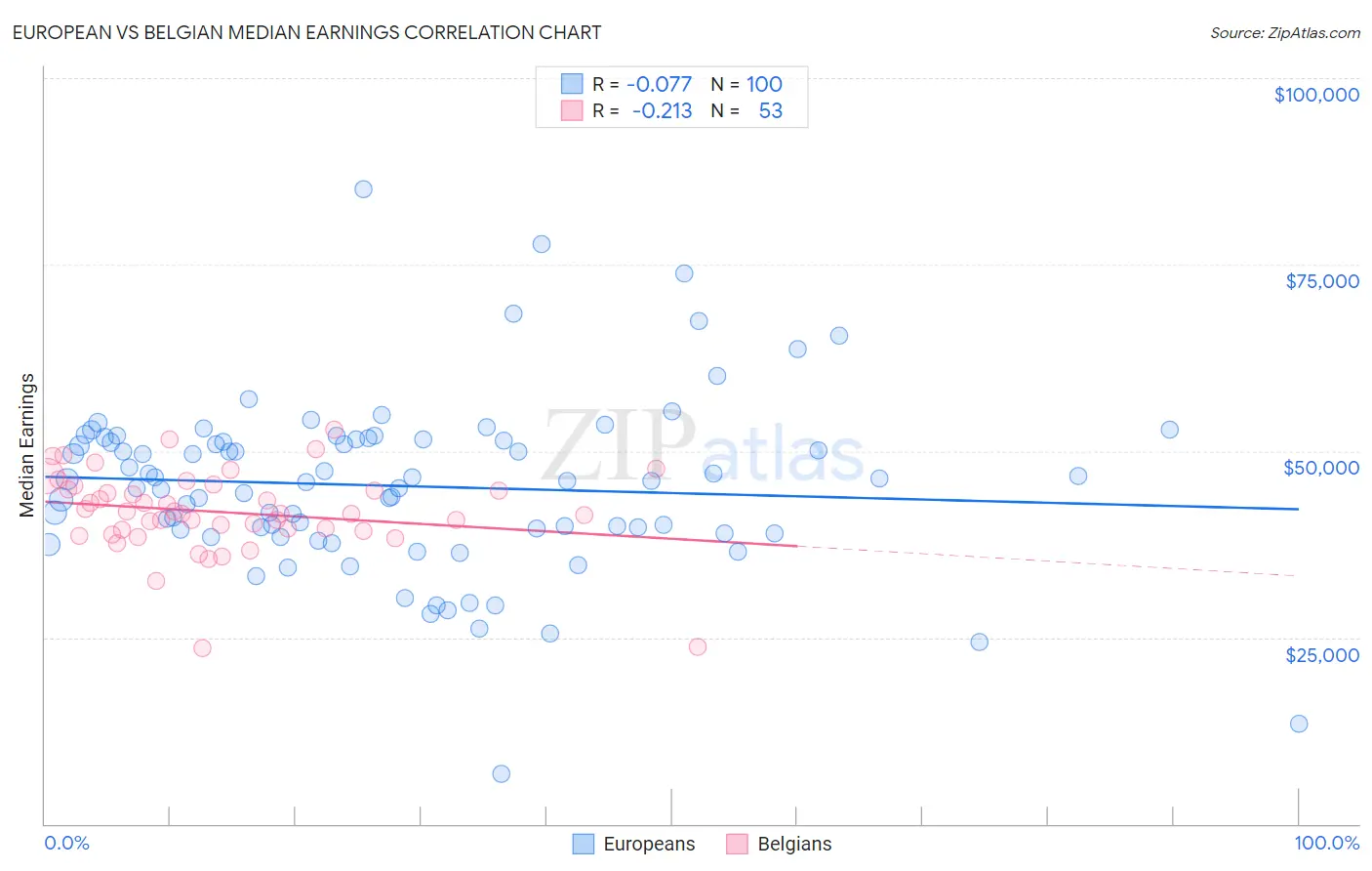 European vs Belgian Median Earnings