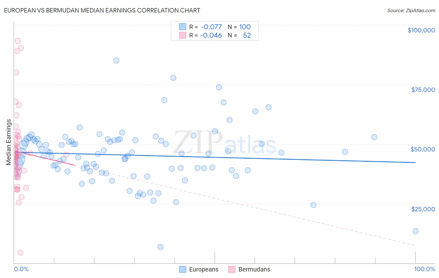 European vs Bermudan Median Earnings