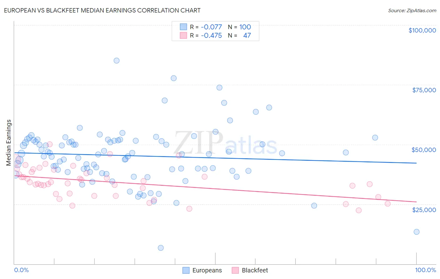 European vs Blackfeet Median Earnings
