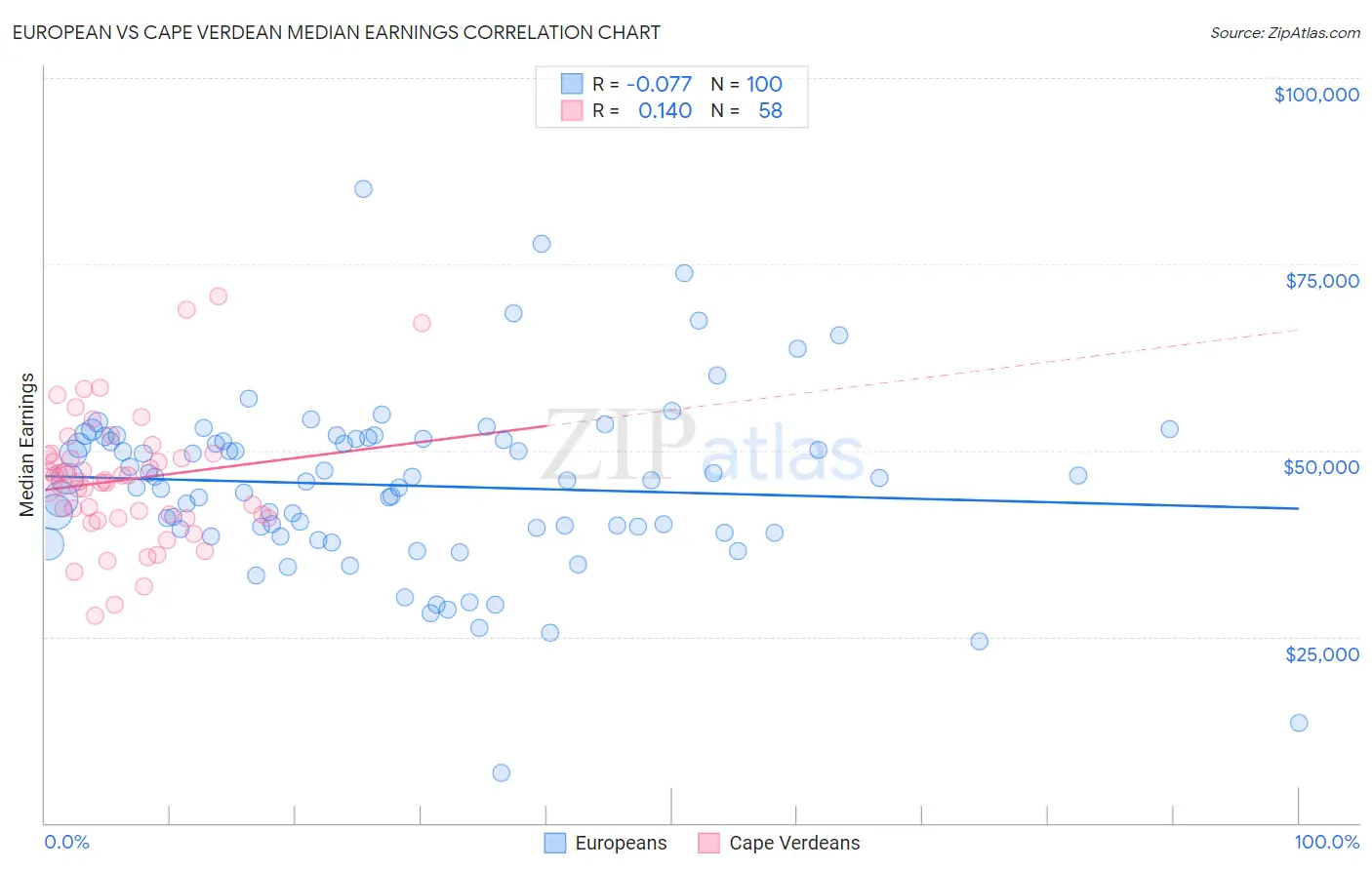 European vs Cape Verdean Median Earnings