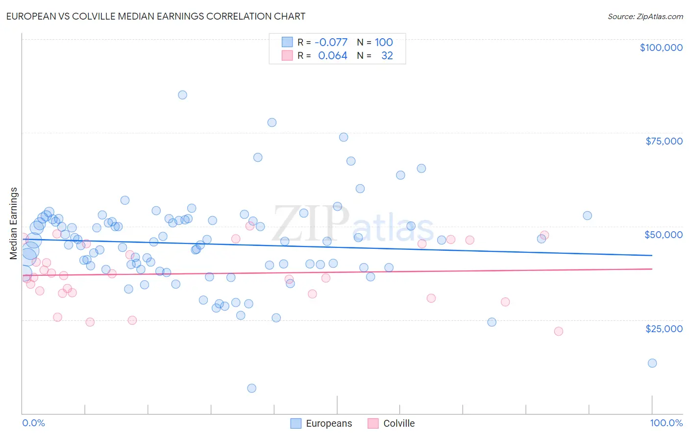 European vs Colville Median Earnings